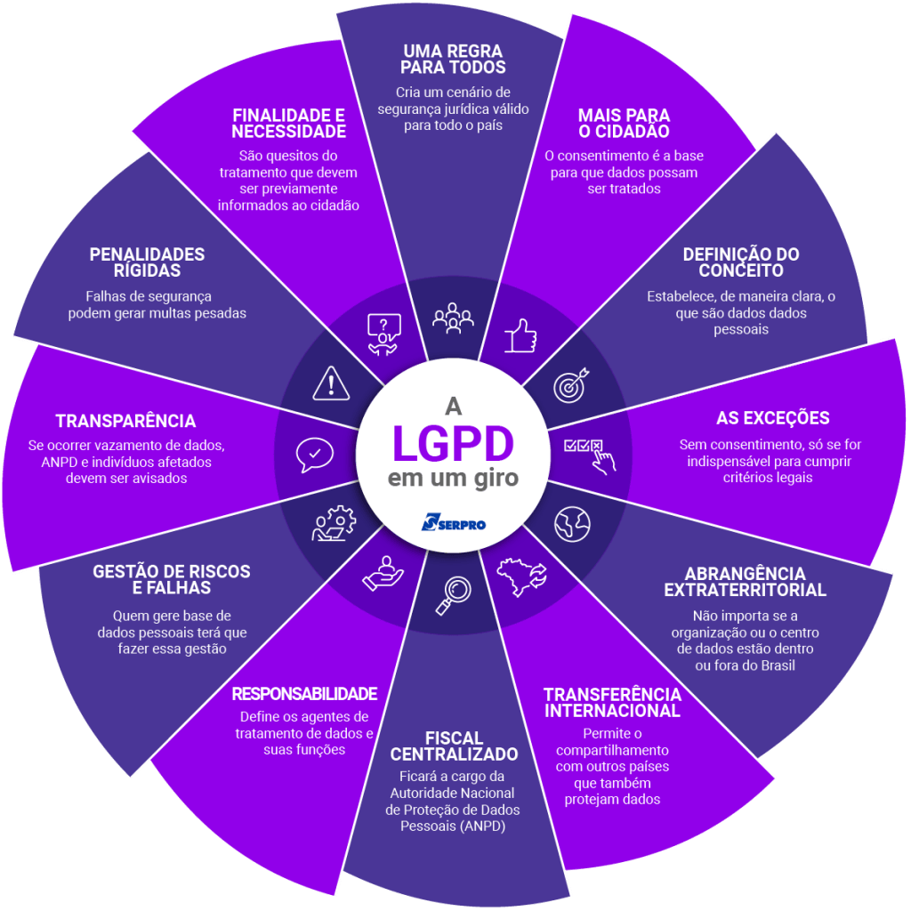 Info lgpd giro