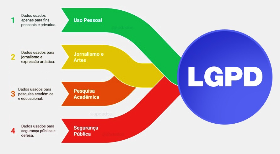 Lgpd excecoes